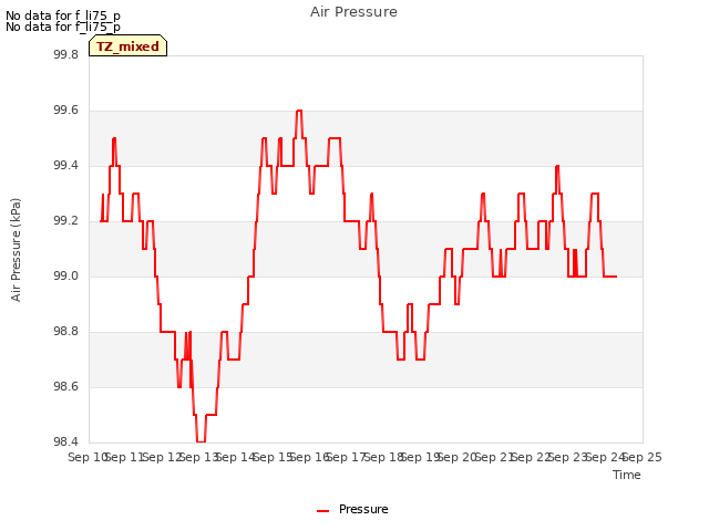 plot of Air Pressure