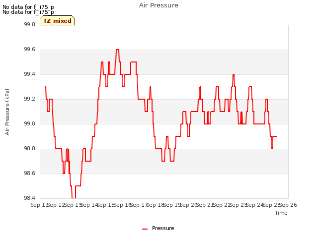 plot of Air Pressure