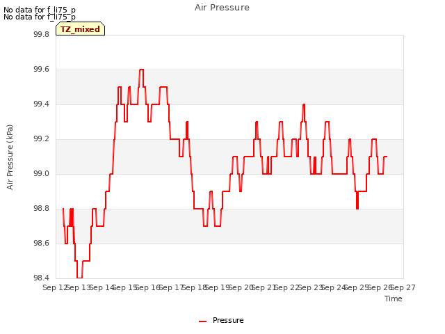 plot of Air Pressure