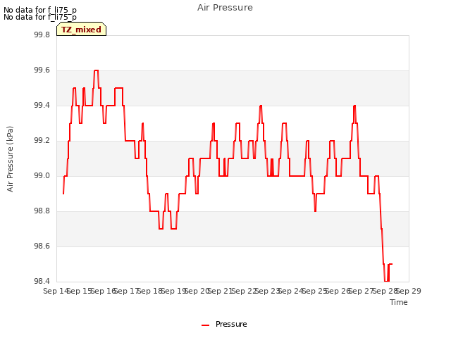 plot of Air Pressure