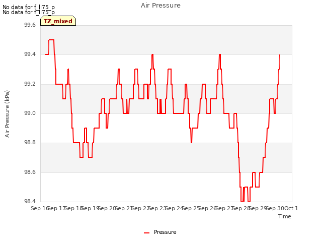 plot of Air Pressure