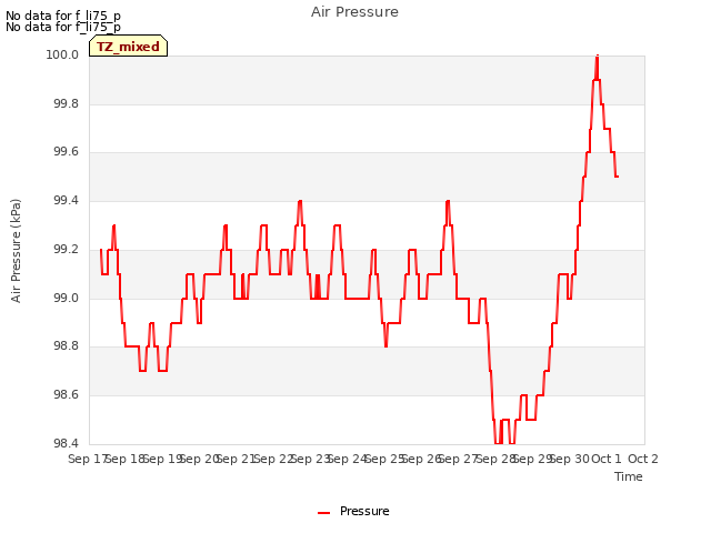 plot of Air Pressure