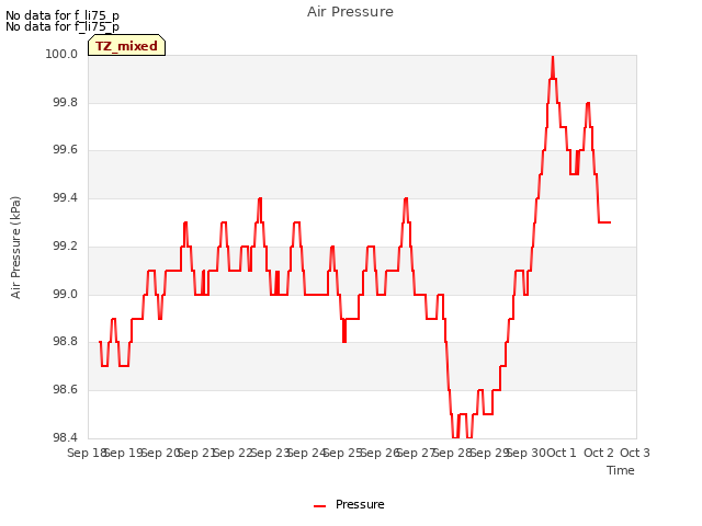 plot of Air Pressure