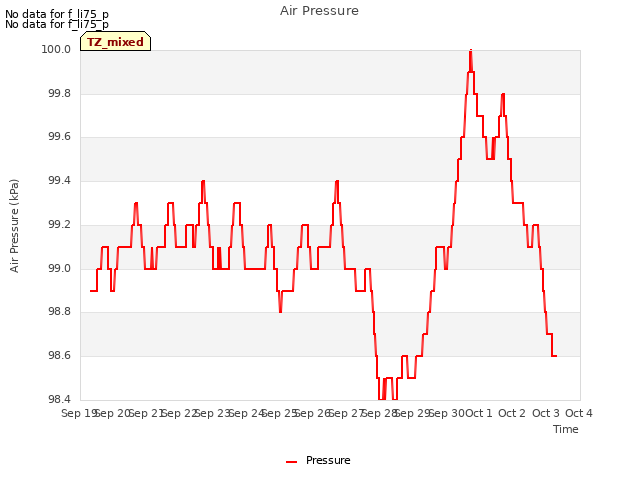 plot of Air Pressure