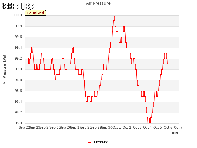 plot of Air Pressure