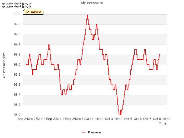 plot of Air Pressure
