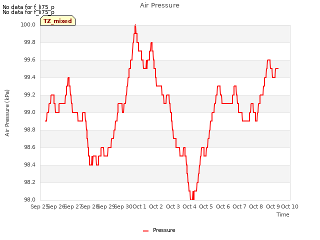 plot of Air Pressure