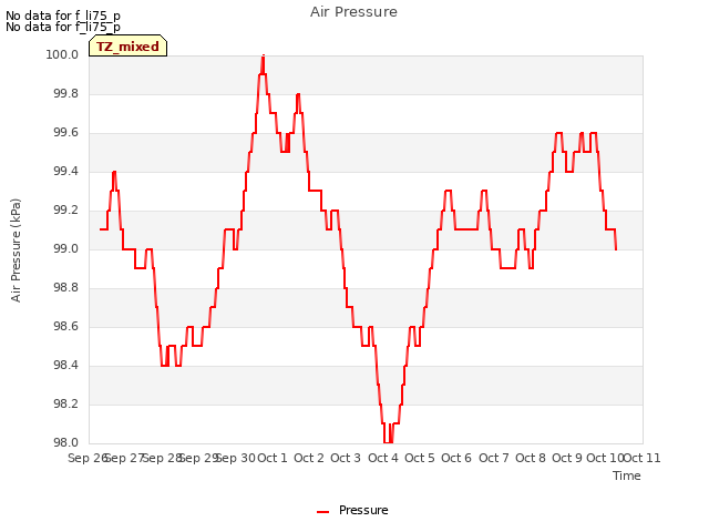 plot of Air Pressure