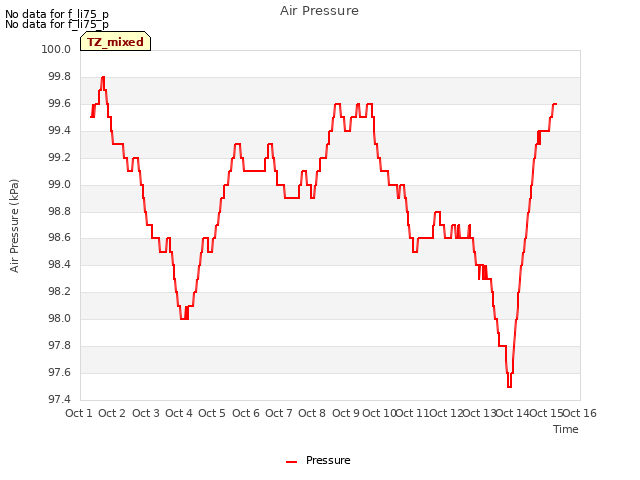 plot of Air Pressure