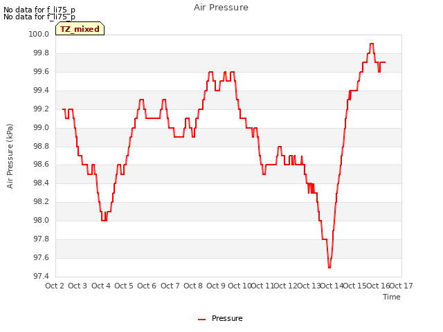 plot of Air Pressure