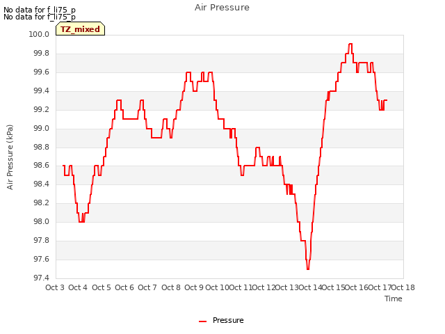 plot of Air Pressure