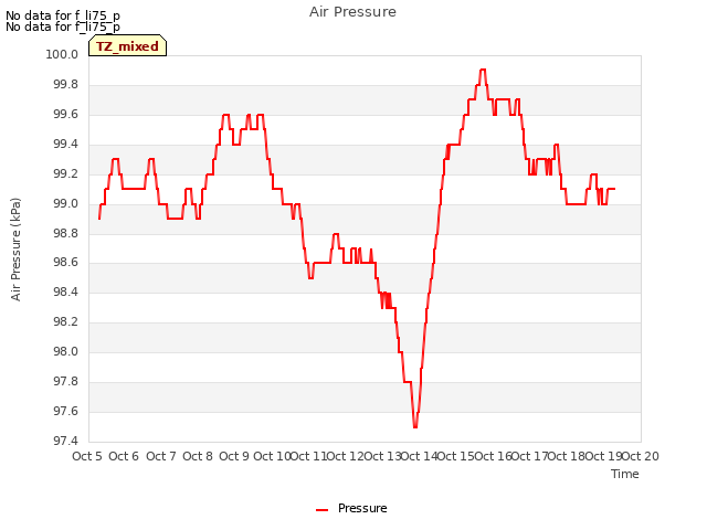 plot of Air Pressure