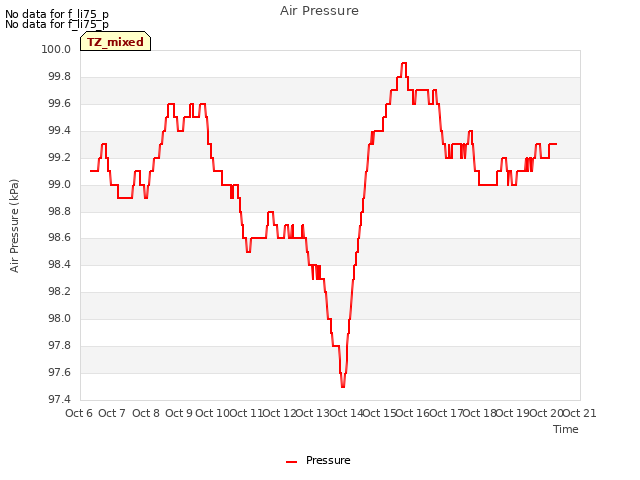 plot of Air Pressure