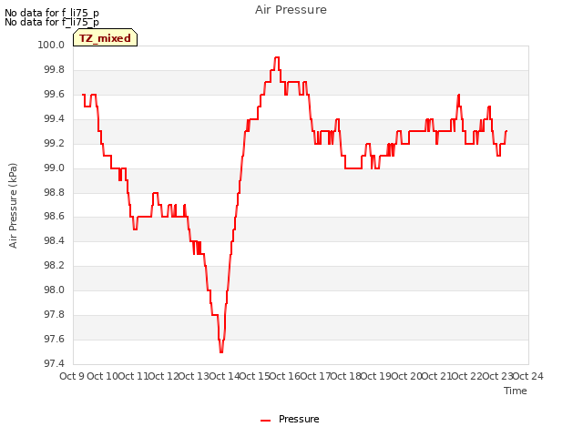 plot of Air Pressure