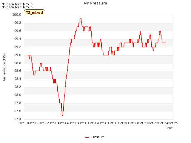 plot of Air Pressure