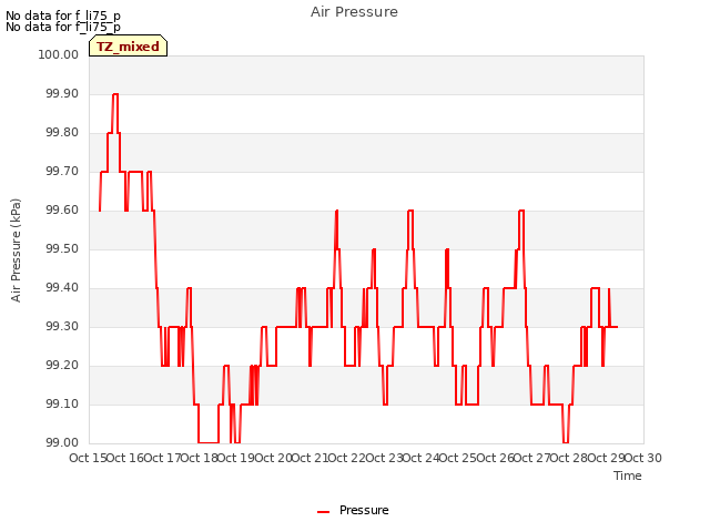 plot of Air Pressure