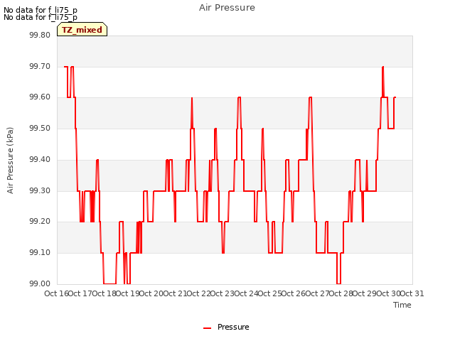 plot of Air Pressure