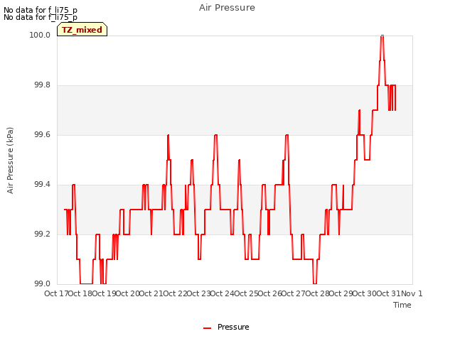 plot of Air Pressure