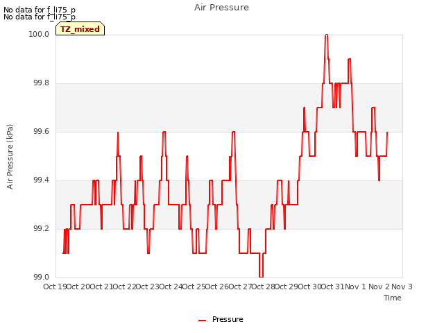 plot of Air Pressure