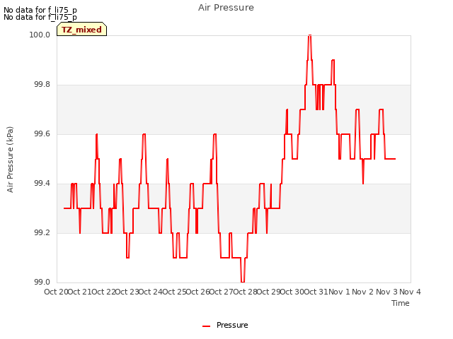 plot of Air Pressure