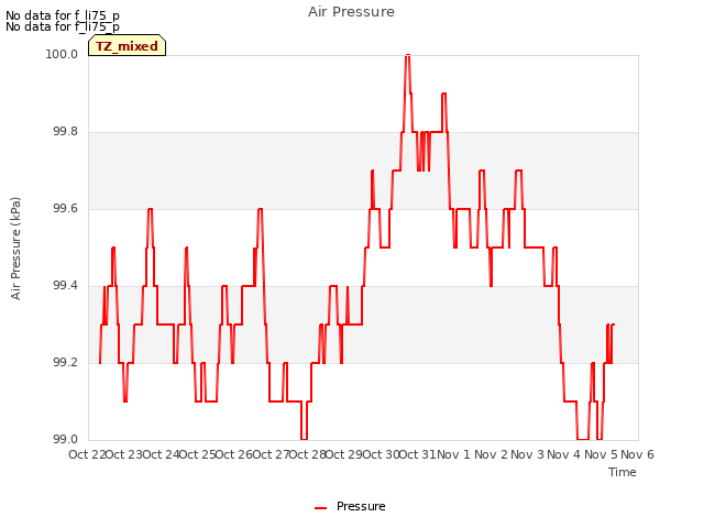 plot of Air Pressure