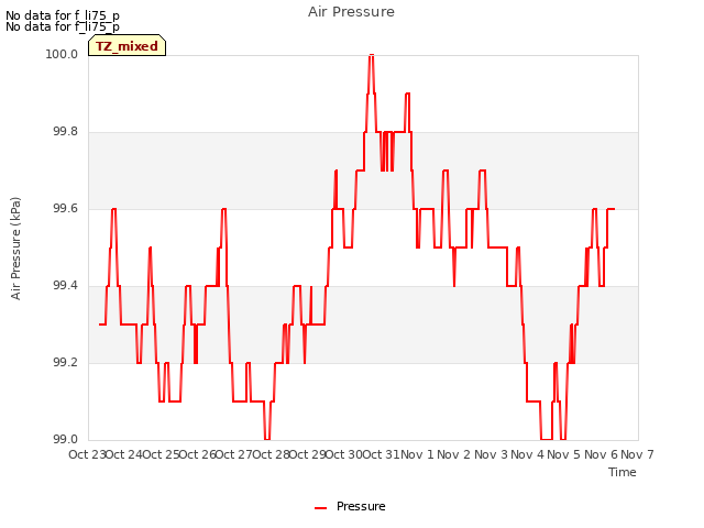 plot of Air Pressure