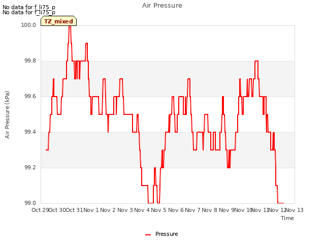 plot of Air Pressure