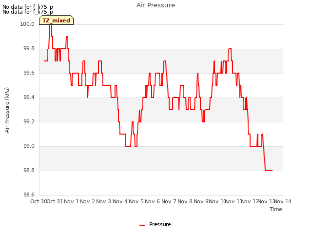 plot of Air Pressure