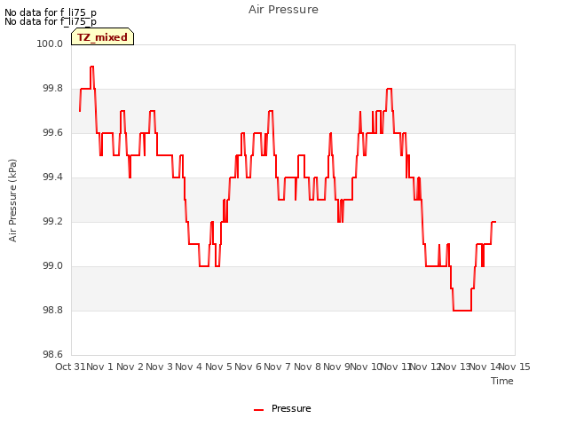 plot of Air Pressure