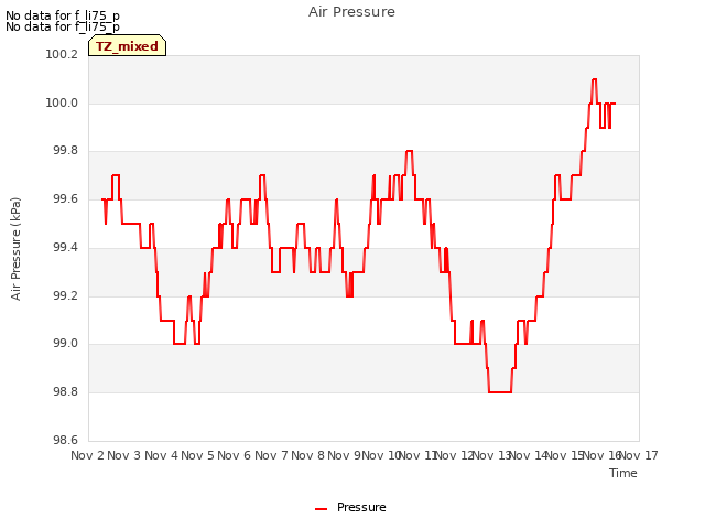 plot of Air Pressure