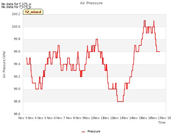 plot of Air Pressure