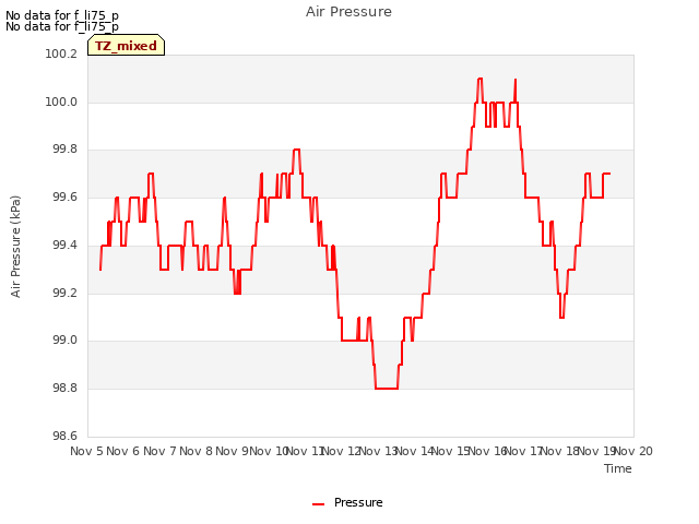 plot of Air Pressure