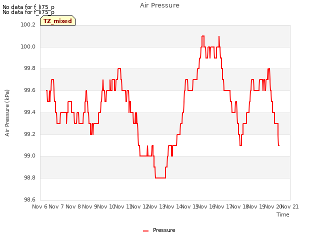 plot of Air Pressure