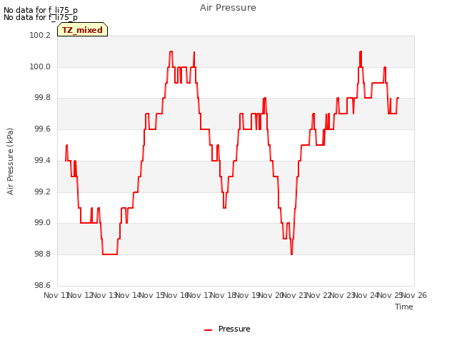 plot of Air Pressure