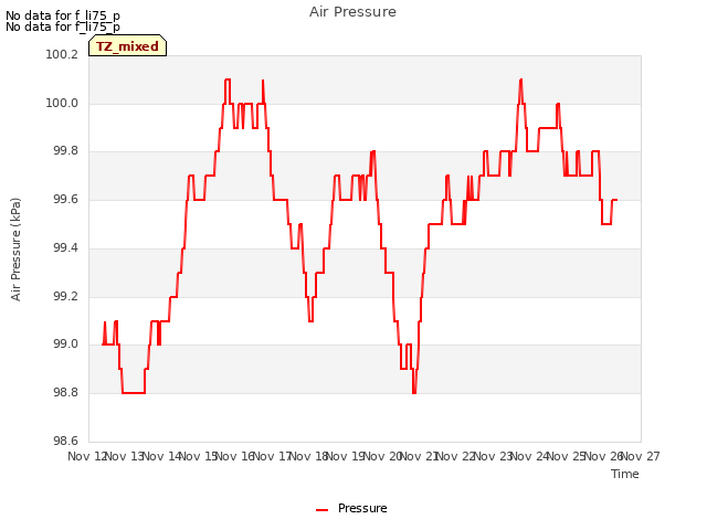 plot of Air Pressure