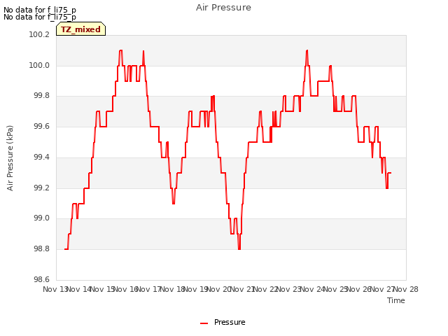 plot of Air Pressure