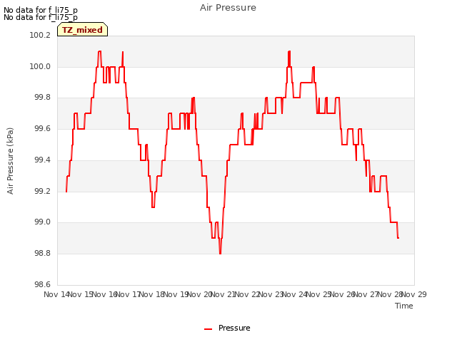 plot of Air Pressure