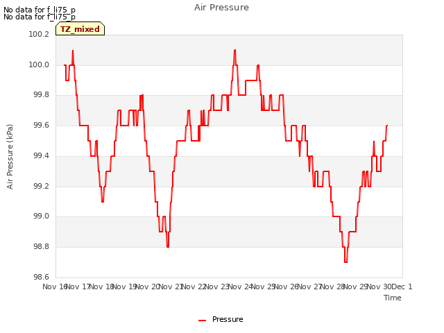 plot of Air Pressure