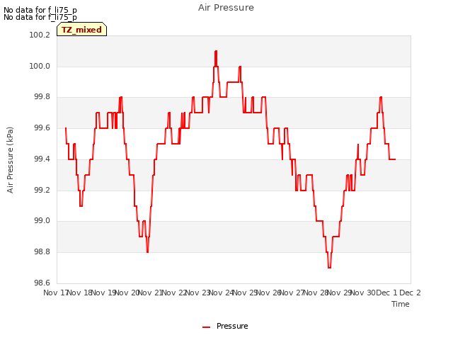 plot of Air Pressure