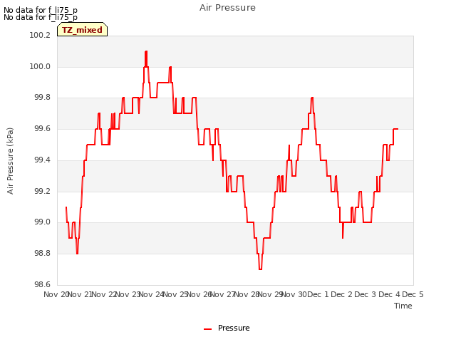 plot of Air Pressure