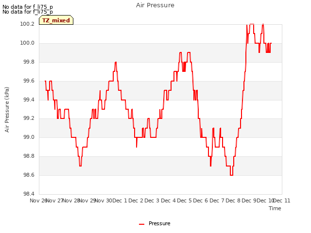 plot of Air Pressure