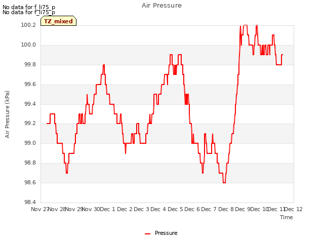 plot of Air Pressure