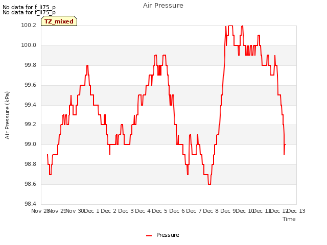 plot of Air Pressure