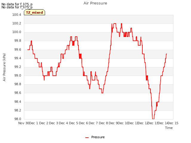 plot of Air Pressure