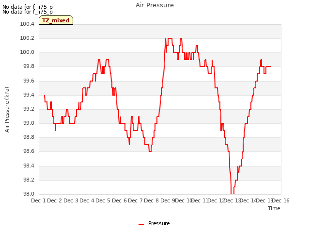 plot of Air Pressure