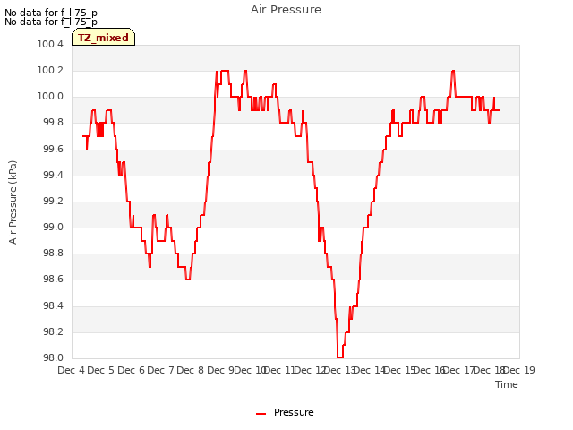 plot of Air Pressure