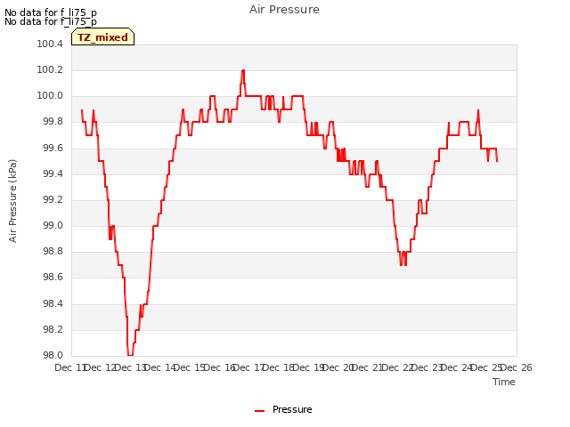 plot of Air Pressure