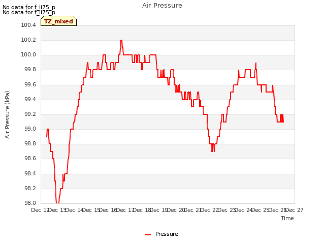 plot of Air Pressure