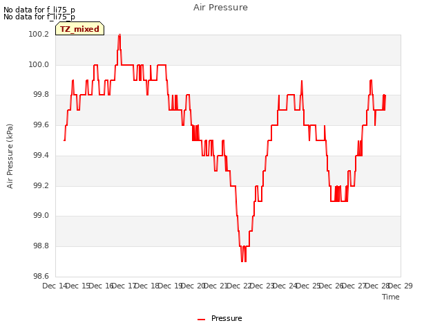 plot of Air Pressure