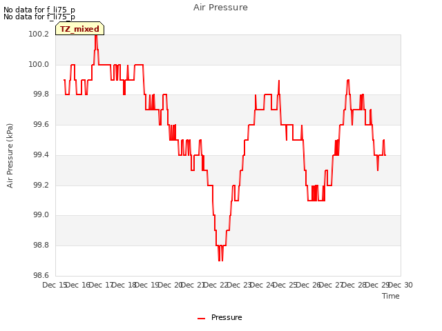 plot of Air Pressure